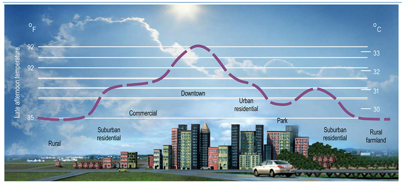 Urban-heat-island-effect