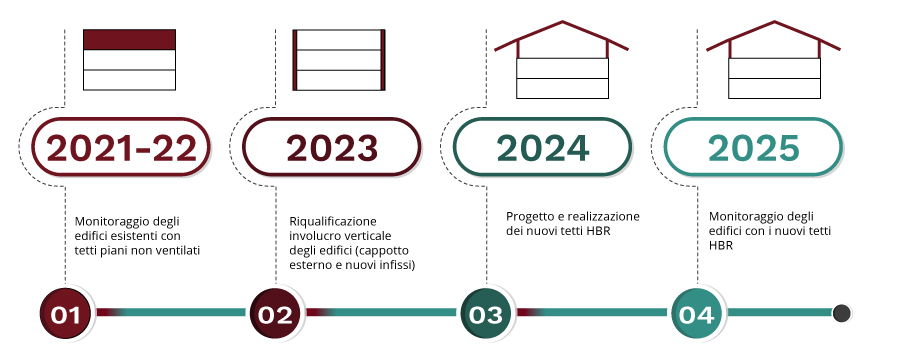 LIFE-SUPERHERO: Progressione delle fasi di costruzione e delle attività di monitoraggio
